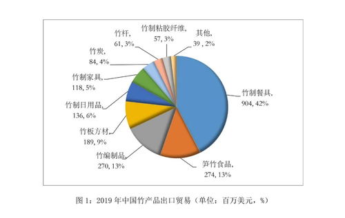 2019年中國竹藤產品進出口貿易總額達22.6億美元，國內貿易代理助力產業國際化發展